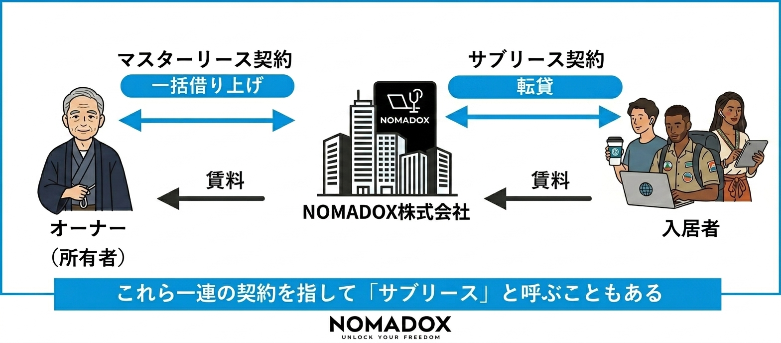 NOMADOX 繝槭せ繧ｿ繝ｼ繝ｪ繝ｼ繧ｹ螂醍ｴ・→繧ｵ繝悶Μ繝ｼ繧ｹ螂醍ｴ・・隱ｬ譏主峙